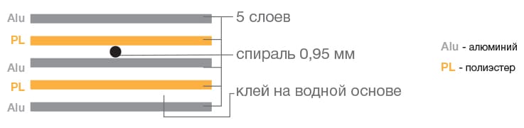 Строение воздуховода