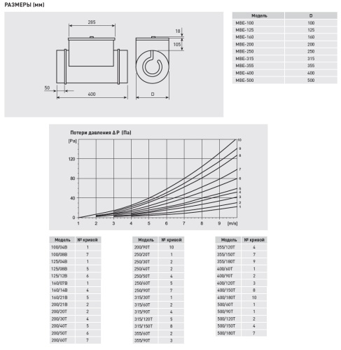 Электрический канальный нагреватель Soler Palau МBE-100/08B
