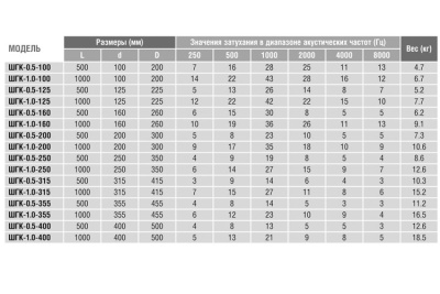Шумоглушитель 150/0,5
