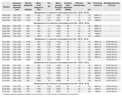 Канальный вентилятор Soler Palau ILT/6-285