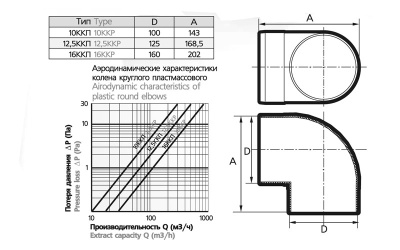 Отвод 90º круглый (пластиковый) ЭРА 12,5ККП (125 мм) Отвод 90º круглый (пластиковый) ЭРА 12,5ККП (125 мм)