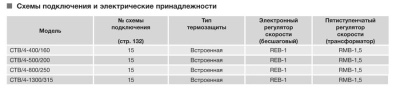 Крышный вентилятор Soler Palau CTB/4-800/250