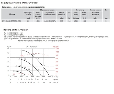 Компактная приточная установка Soler Palau CAIT-38/400 BRT PRO-REG