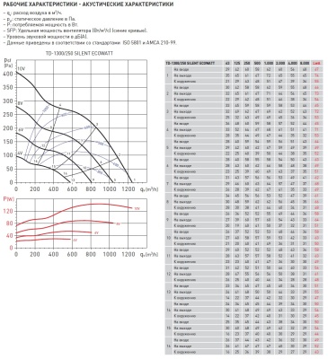Энергоэффективный канальный вентилятор Soler Palau TD-1300/250 SILENT ECOWATT