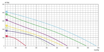 Центробежный вентилятор RB2C-133/060 K010 I