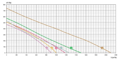 Центробежный вентилятор RB2C-225/062 K093 I