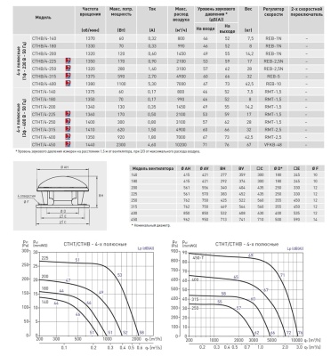 Крышный вентилятор дымоудаления Soler Palau CTHT/4-250