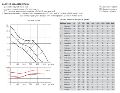 Канальный вентилятор Soler Palau TD 800/200 3V Канальный вентилятор Soler Palau TD 800/200 3V